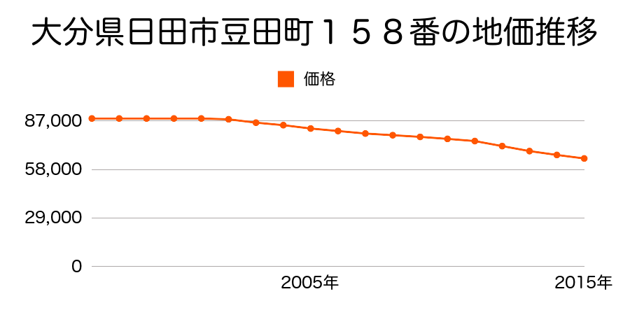 大分県日田市豆田町１５８番の地価推移のグラフ