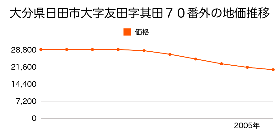 大分県日田市大字友田字其田７０番外の地価推移のグラフ