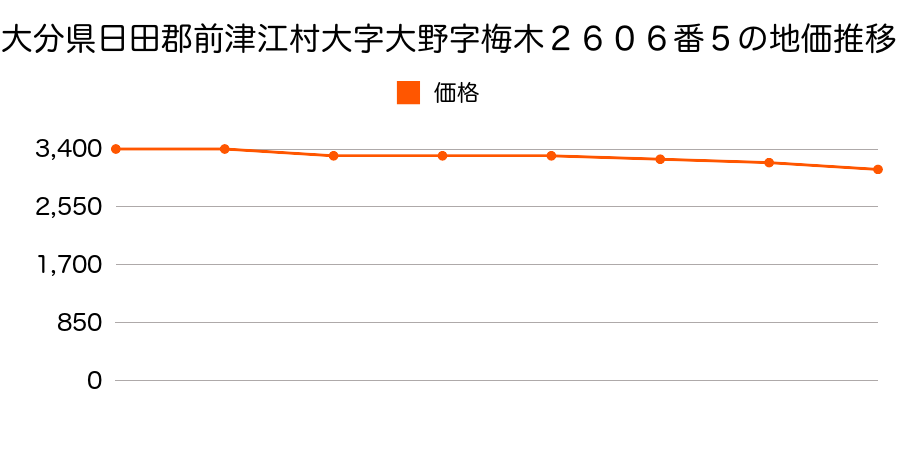大分県日田郡前津江村大字大野字梅木２６０６番５の地価推移のグラフ