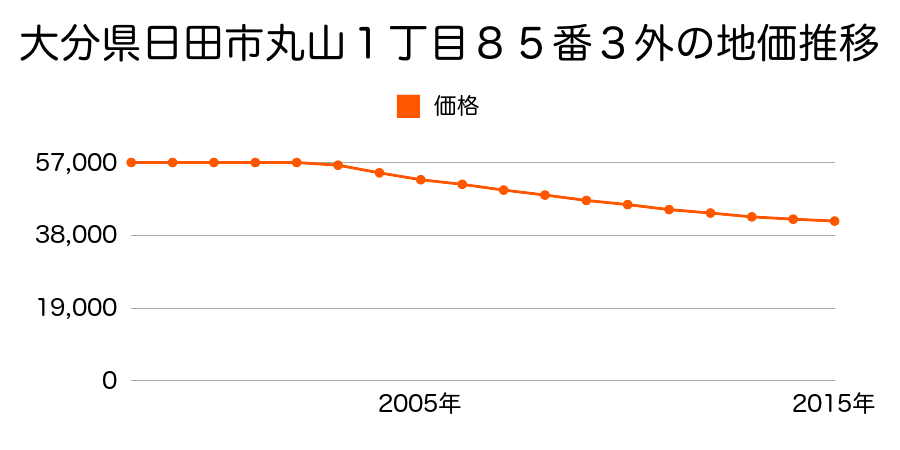 大分県日田市丸山１丁目８５番３外の地価推移のグラフ