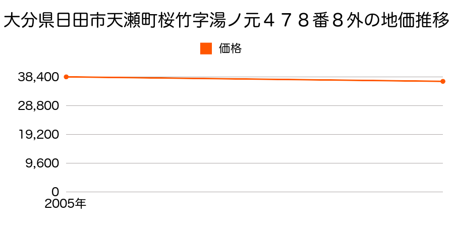 大分県日田市天瀬町桜竹字湯ノ元４７８番８外の地価推移のグラフ