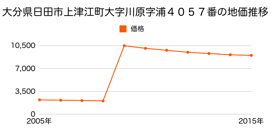 大分県日田市天瀬町馬原字筏場４０７０番２の地価推移のグラフ