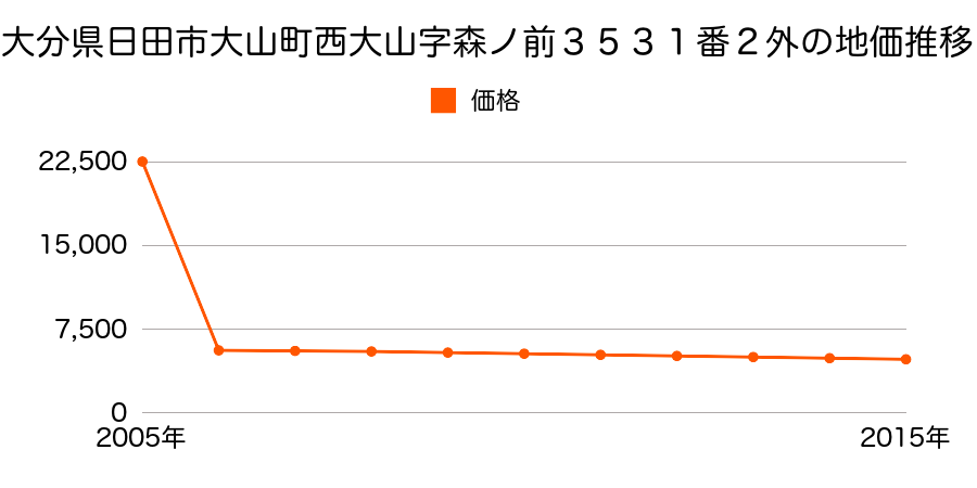 大分県日田市天瀬町赤岩字井ノ上４４７番の地価推移のグラフ