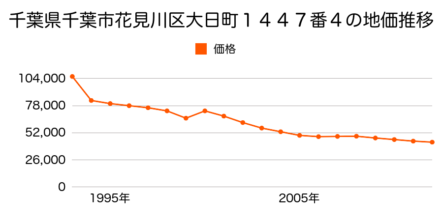 千葉県千葉市花見川区大日町１４２０番４３の地価推移のグラフ