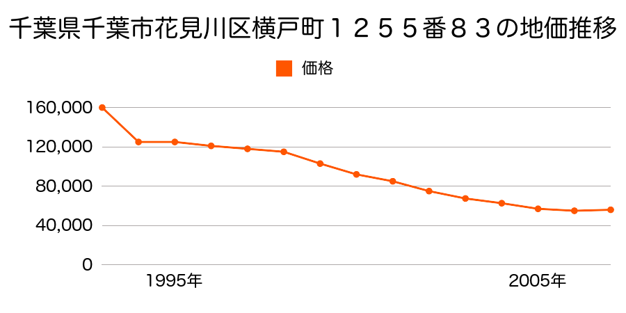 千葉県千葉市花見川区横戸町１２５５番８３の地価推移のグラフ