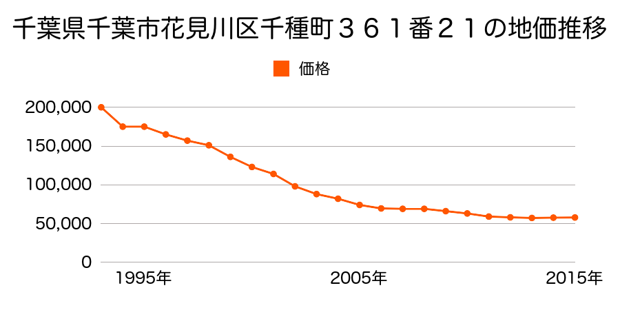 千葉県千葉市花見川区千種町３６１番２１の地価推移のグラフ