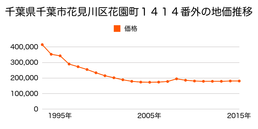 千葉県千葉市花見川区南花園２丁目１０番３５の地価推移のグラフ