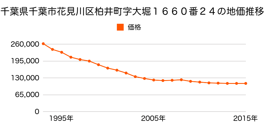 千葉県千葉市花見川区柏井１丁目１６６０番２４の地価推移のグラフ