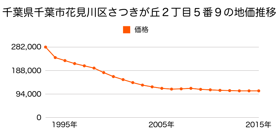 千葉県千葉市花見川区さつきが丘２丁目５番９の地価推移のグラフ