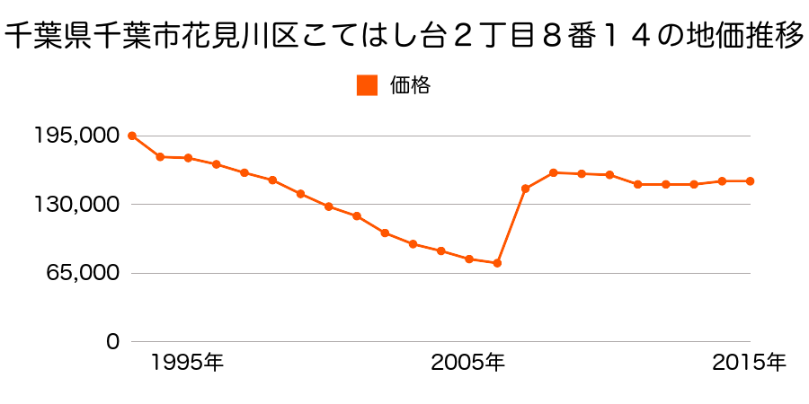 千葉県千葉市花見川区瑞穂１丁目１８番４の地価推移のグラフ