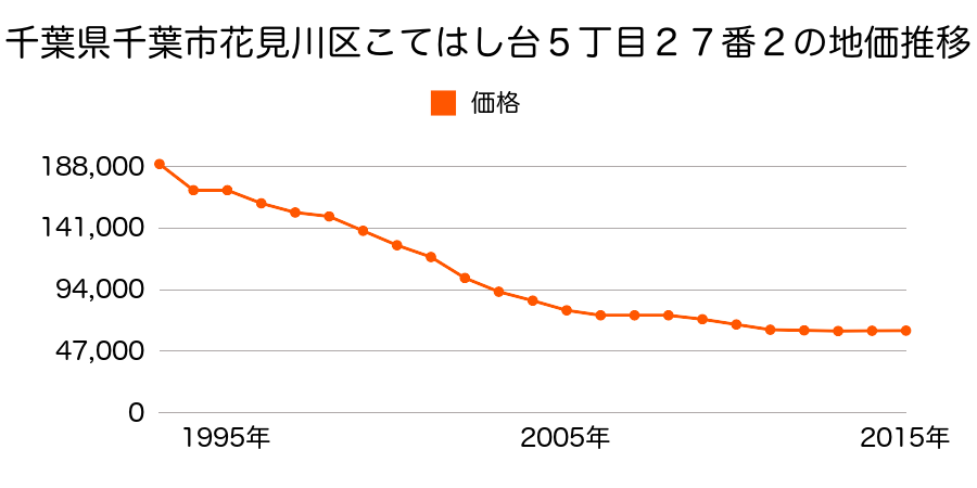 千葉県千葉市花見川区こてはし台５丁目２７番２の地価推移のグラフ