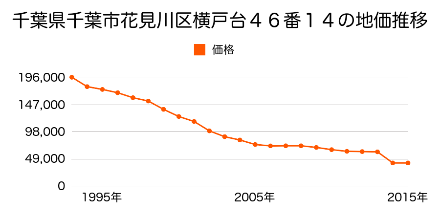 千葉県千葉市花見川区大日町１４２０番４３の地価推移のグラフ