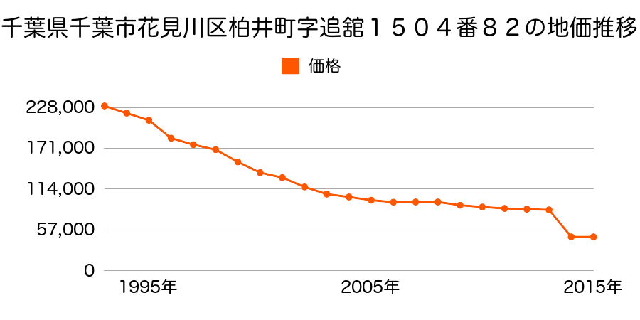 千葉県千葉市花見川区横戸町１２５５番８３の地価推移のグラフ