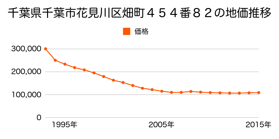 千葉県千葉市花見川区畑町４５４番８２の地価推移のグラフ