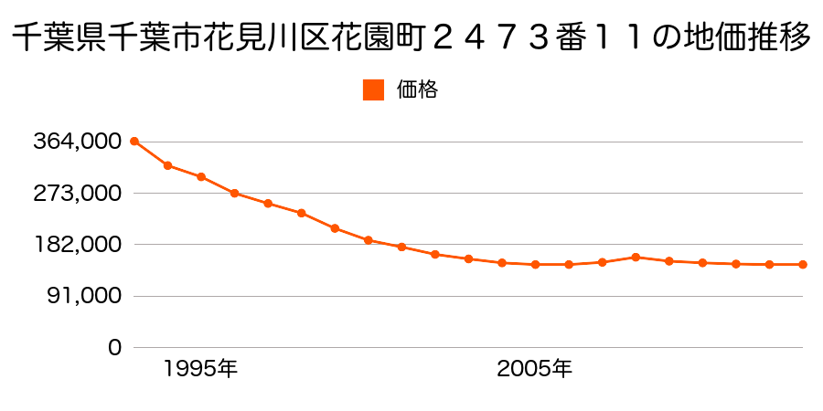 千葉県千葉市花見川区検見川町３丁目３２５番１３の地価推移のグラフ