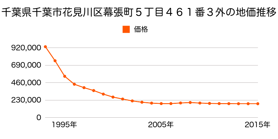 千葉県千葉市花見川区幕張町５丁目１５０番１４の地価推移のグラフ