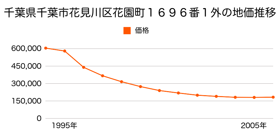 千葉県千葉市花見川区南花園２丁目５番４外の地価推移のグラフ