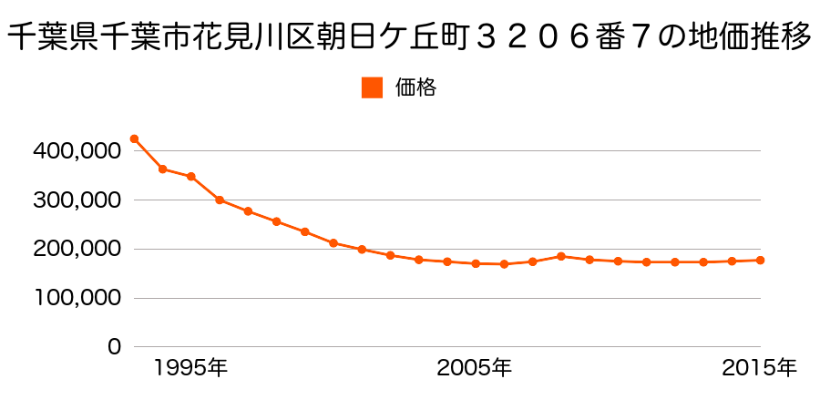 千葉県千葉市花見川区朝日ケ丘４丁目３２０６番７の地価推移のグラフ