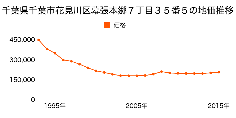 千葉県千葉市花見川区幕張本郷７丁目３５番５の地価推移のグラフ