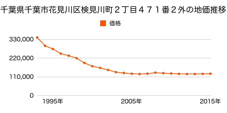 千葉県千葉市花見川区検見川町２丁目４７１番２外の地価推移のグラフ