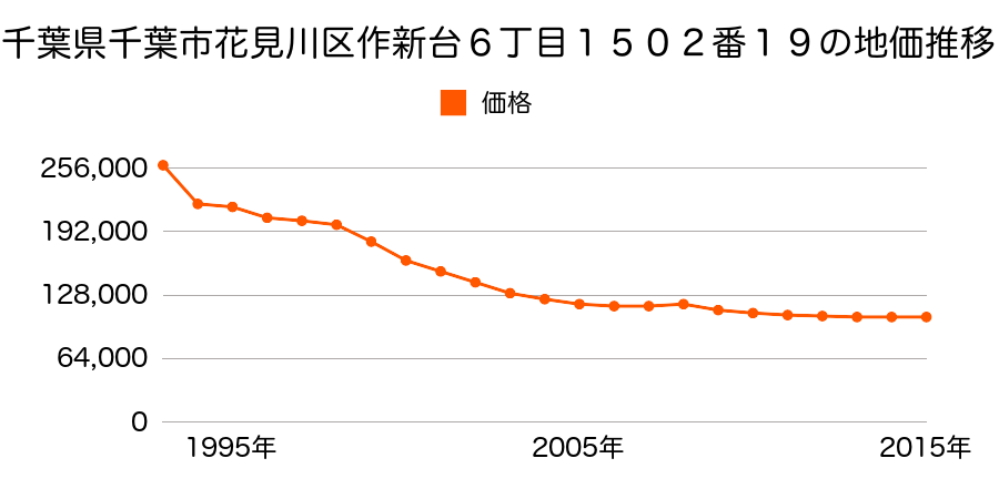 千葉県千葉市花見川区作新台６丁目１５０２番１９の地価推移のグラフ