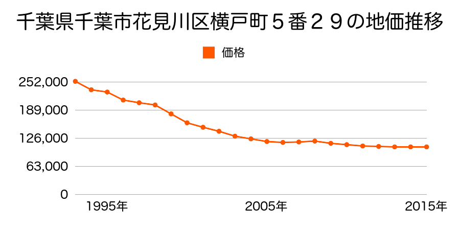 千葉県千葉市花見川区横戸町５番２９の地価推移のグラフ