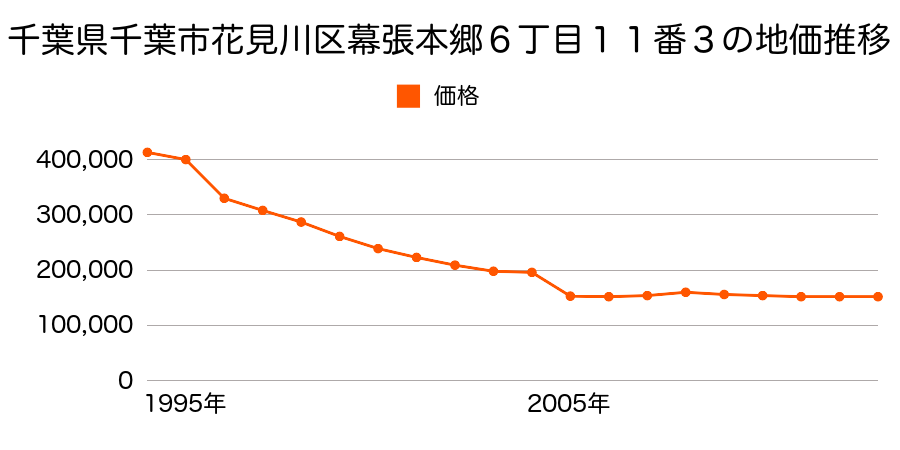 千葉県千葉市花見川区朝日ケ丘５丁目６２２番１２８の地価推移のグラフ