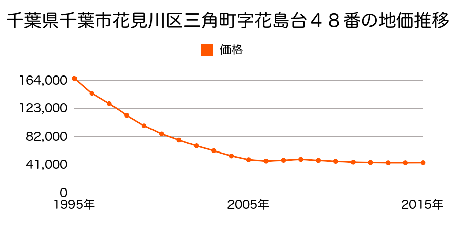 千葉県千葉市花見川区三角町４７番外の地価推移のグラフ