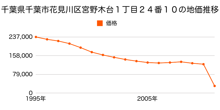 千葉県千葉市花見川区柏井町５９７番１外の地価推移のグラフ