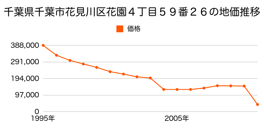 千葉県千葉市花見川区大日町１４２０番４３の地価推移のグラフ