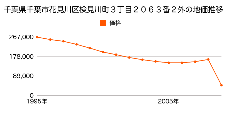 千葉県千葉市花見川区横戸町１２５５番８３の地価推移のグラフ