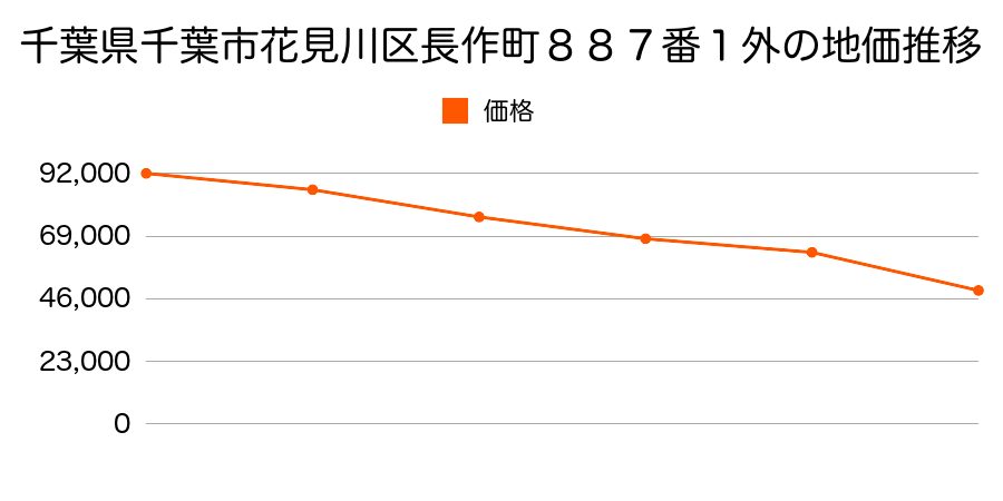 千葉県千葉市花見川区長作町８８０番の地価推移のグラフ