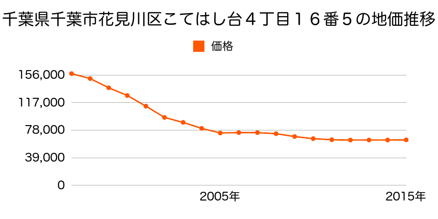 千葉県千葉市花見川区こてはし台４丁目１６番５の地価推移のグラフ