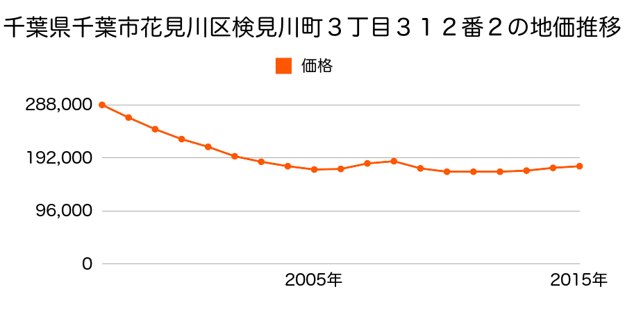 千葉県千葉市花見川区検見川町３丁目３１２番２の地価推移のグラフ