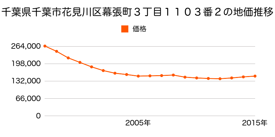 千葉県千葉市花見川区幕張町５丁目２５２番２０の地価推移のグラフ