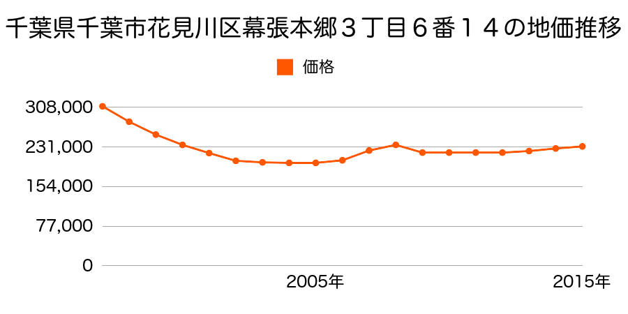 千葉県千葉市花見川区幕張本郷３丁目６番１４の地価推移のグラフ