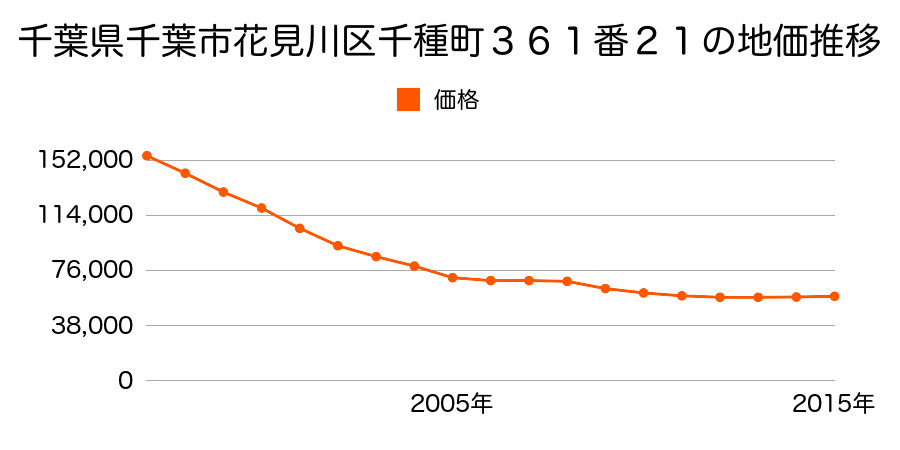 千葉県千葉市花見川区千種町３６１番２１の地価推移のグラフ