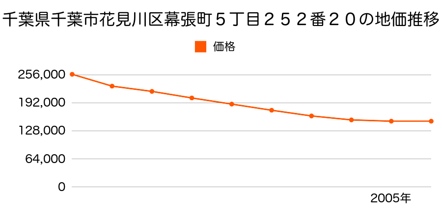 千葉県千葉市花見川区幕張町５丁目２５２番２０の地価推移のグラフ