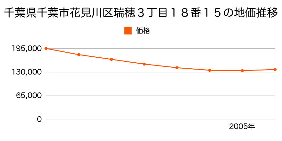 千葉県千葉市花見川区瑞穂３丁目１８番１５の地価推移のグラフ