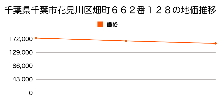 千葉県千葉市花見川区畑町６６２番１２８の地価推移のグラフ