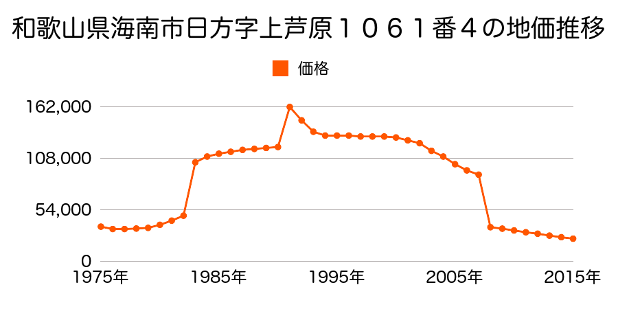 和歌山県海南市下津町方字北原４１１番の地価推移のグラフ
