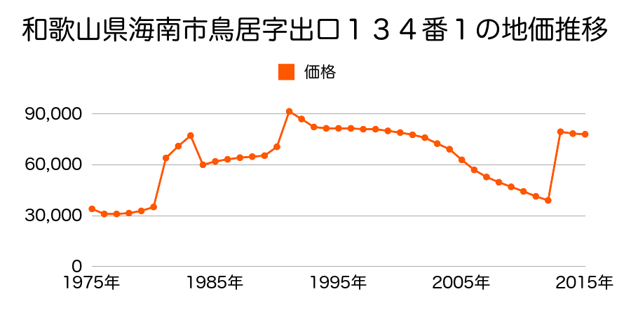 和歌山県海南市大野中字井田前４７４番５８の地価推移のグラフ