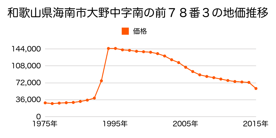 和歌山県海南市日方字上芦原１０２７番１８の地価推移のグラフ