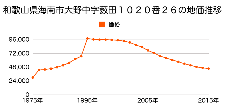 和歌山県海南市幡川字奥ノ谷３０７番３の地価推移のグラフ