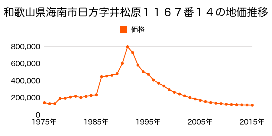 和歌山県海南市名高字大須賀５３７番６の地価推移のグラフ