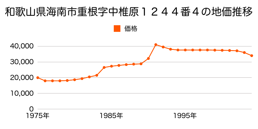 和歌山県海南市溝ノ口字神田３２４番１の地価推移のグラフ