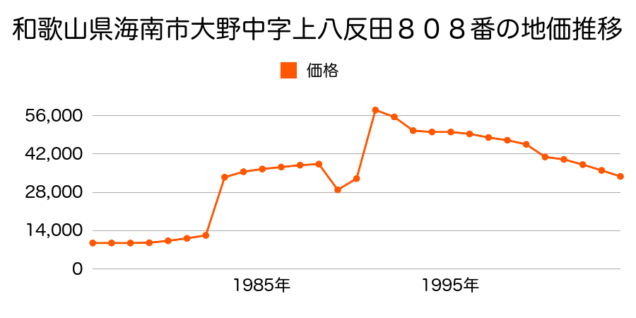 和歌山県海南市鳥居字北代７４番内の地価推移のグラフ