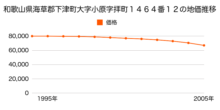 和歌山県海草郡下津町大字小原字拝町１４６４番１２の地価推移のグラフ