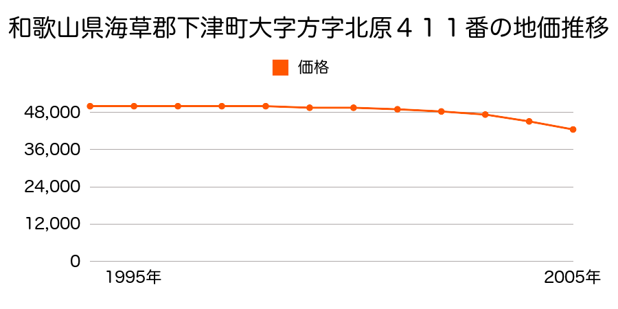 和歌山県海草郡下津町大字方字北原４１１番の地価推移のグラフ