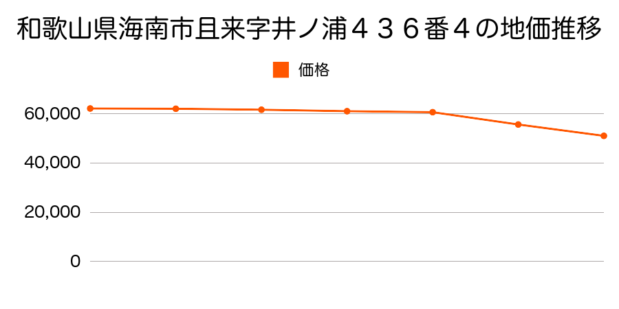 和歌山県海南市且来字井ノ浦４３６番４の地価推移のグラフ